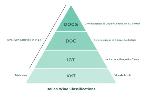 Piramide klasyfikacji włoskich win: VdT, IGT, DOC, DOCG.