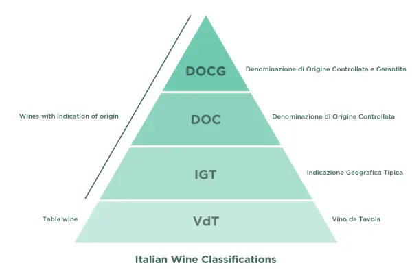 Piramide klasyfikacji włoskich win: VdT, IGT, DOC, DOCG.